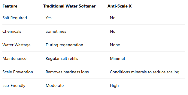 Comparison of Anti-Scale X and traditional water softener